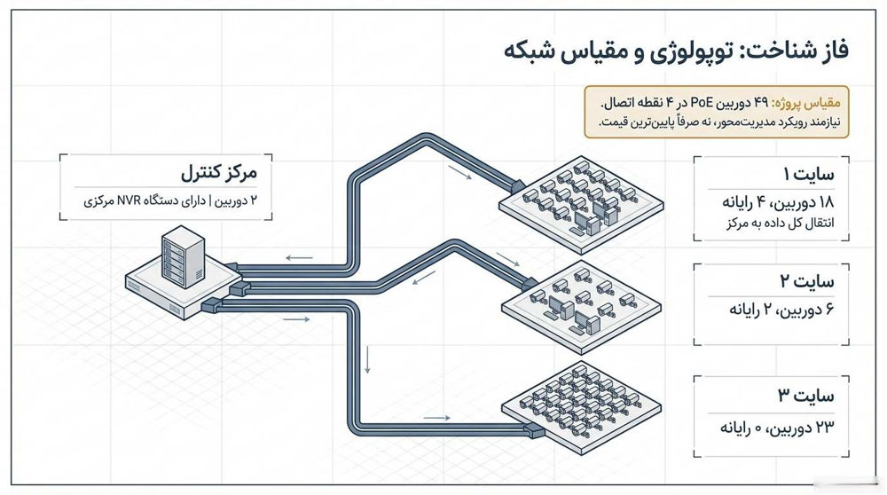 توپولوژی و مقیاس شبکه